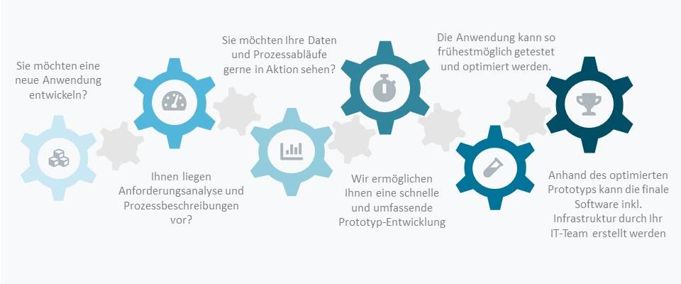 Vorgehensmodell für Rapid Data Prototyping